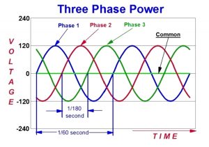 General Ac three phase connection.